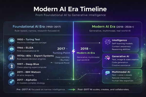 Evolution of AI Technology in the Workplace