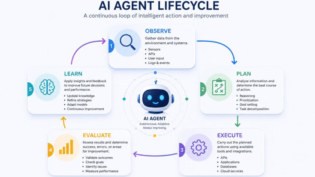 ai agent lifecycle