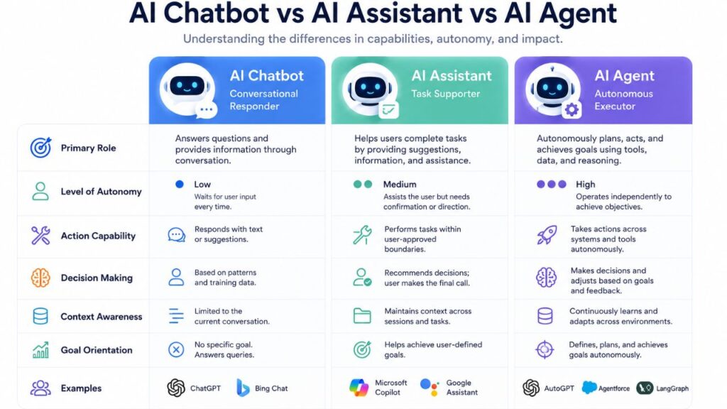 ai chatbots vs ai assistant vs ai agent