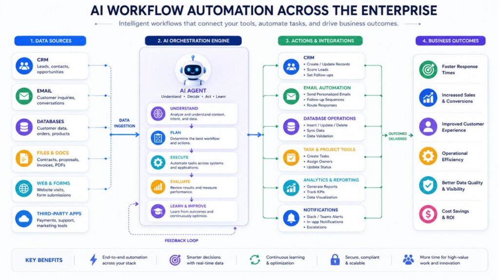 ai workflow