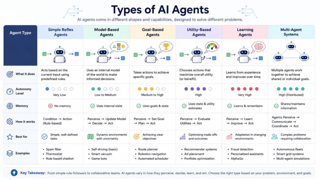 types of ai agents